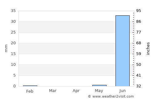 Pourham average rain in April