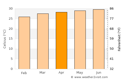 Pourham average temperature in April