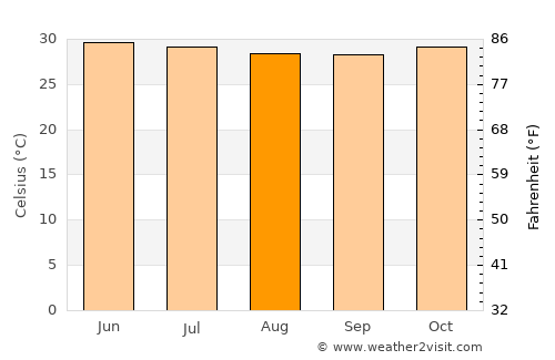 Pourham average temperature in August