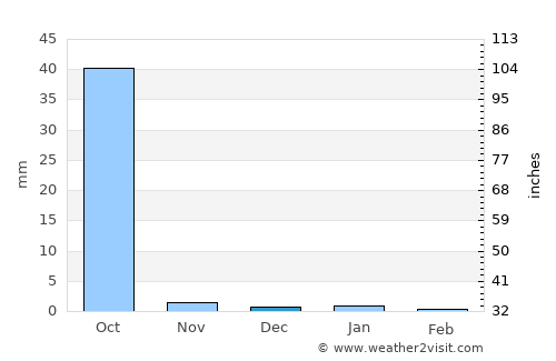 Pourham average rain in December