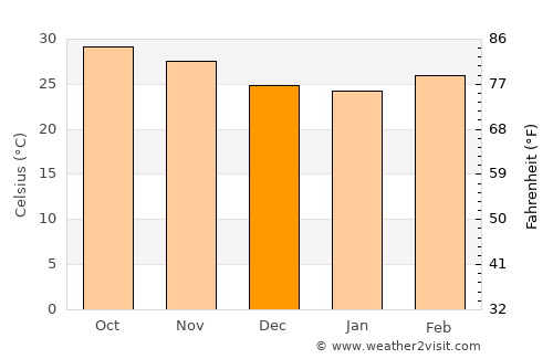 Pourham average temperature in December
