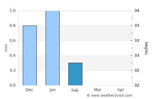 Pourham average rain in February