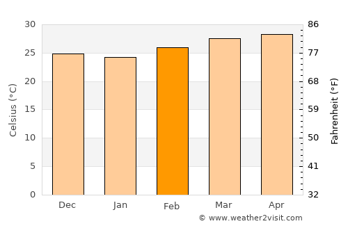 Pourham average temperature in February
