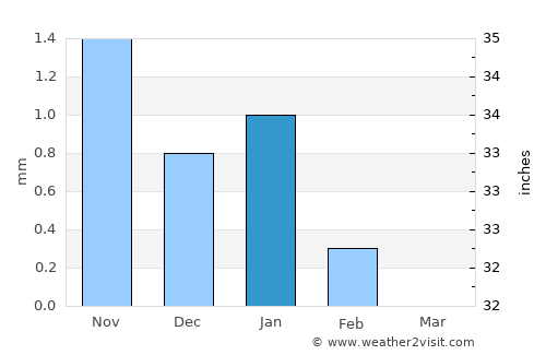 Pourham average rain in January