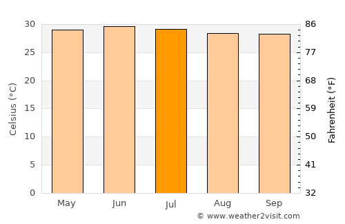Pourham average temperature in July