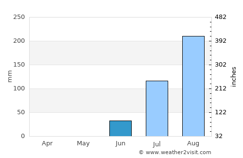 Pourham average rain in June