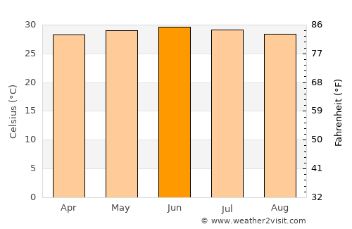 Pourham average temperature in June