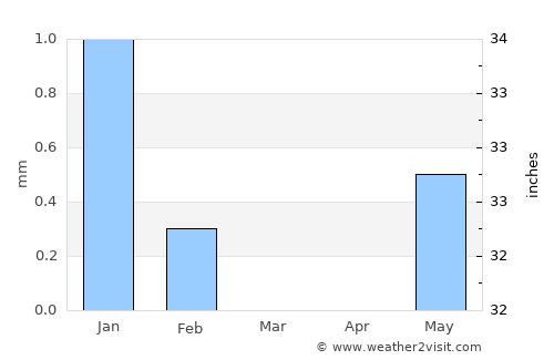 Pourham average rain in March