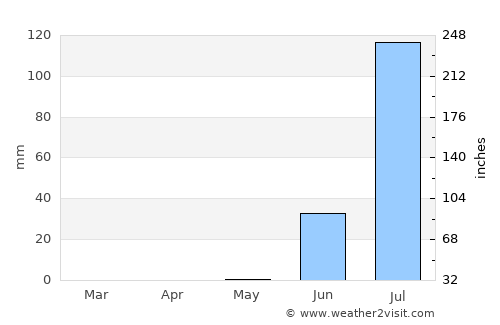 Pourham average rain in May