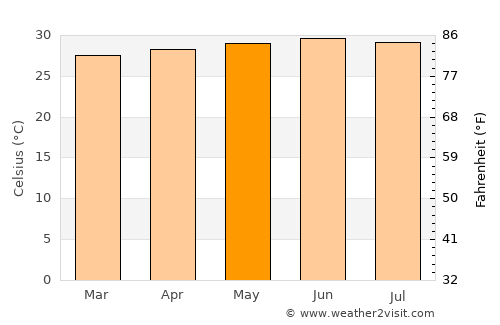 Pourham average temperature in May