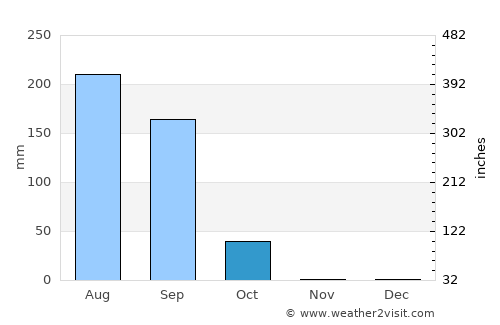 Pourham average rain in October