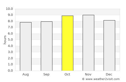 Pourham average rain in October