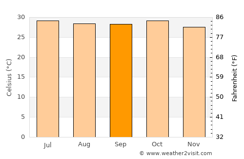 Pourham average temperature in September