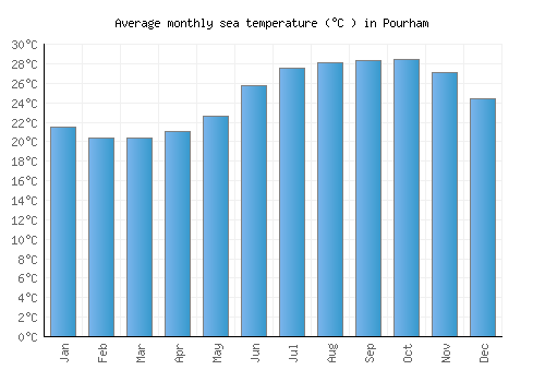 Pourham average sea temperature chart (Celsius)