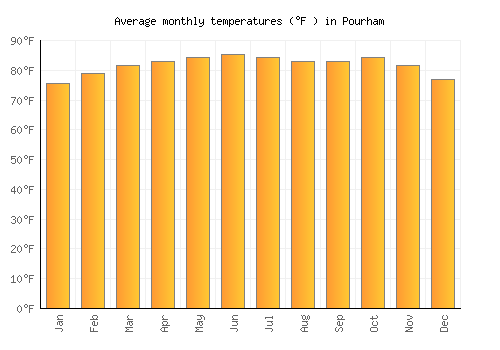 Pourham average temperature chart (Fahrenheit)