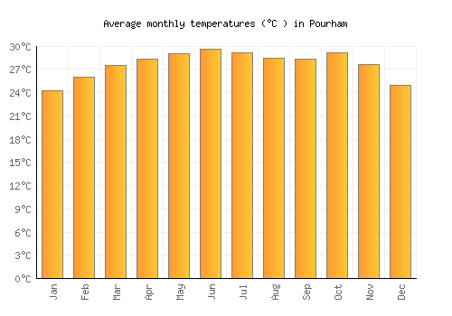 Pourham average temperature chart (Celsius)