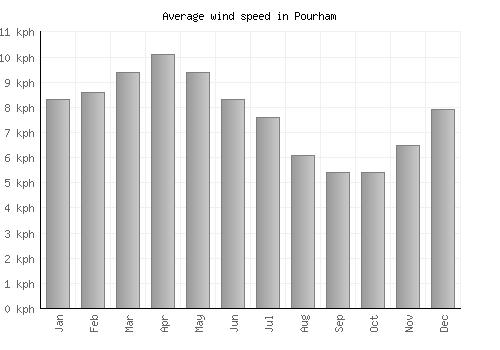 Pourham average winspeed by month (km/h)