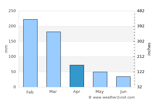 Pouso Alegre average rain in April