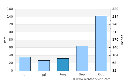 Pouso Alegre average rain in August