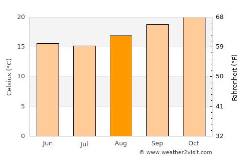 Pouso Alegre average temperature in August