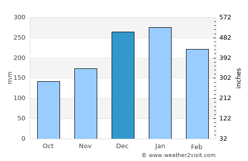 Pouso Alegre average rain in December