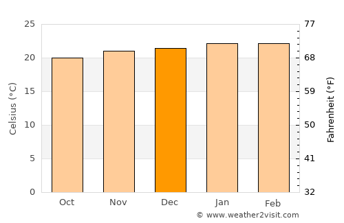 Pouso Alegre average temperature in December