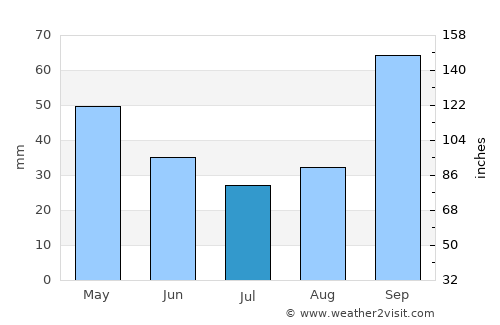 Pouso Alegre average rain in July