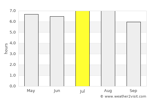 Pouso Alegre average rain in July