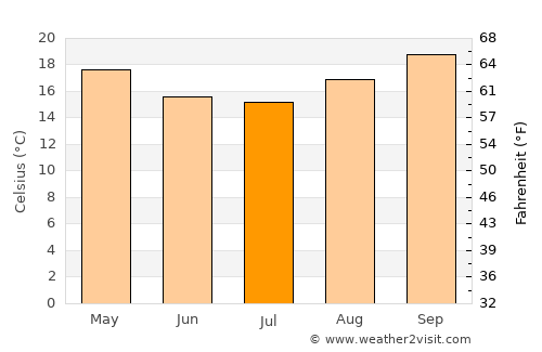Pouso Alegre average temperature in July