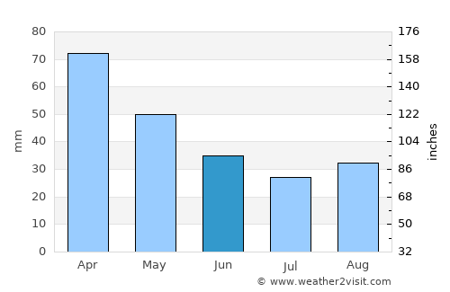 Pouso Alegre average rain in June