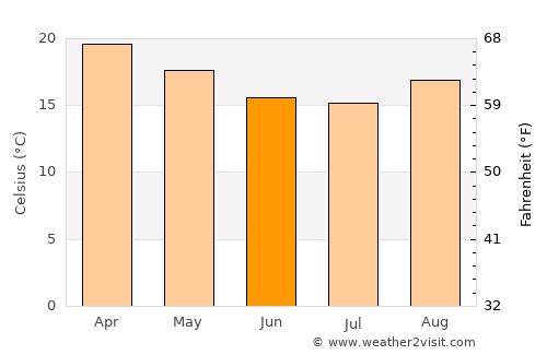 Pouso Alegre average temperature in June