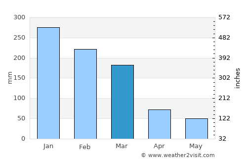 Pouso Alegre average rain in March