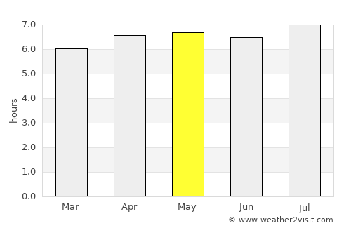 Pouso Alegre average rain in May