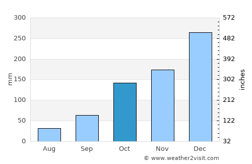Pouso Alegre average rain in October
