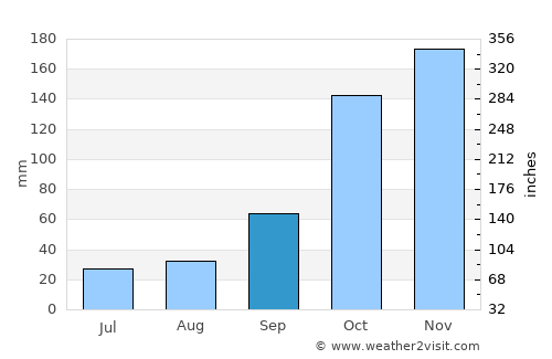 Pouso Alegre average rain in September