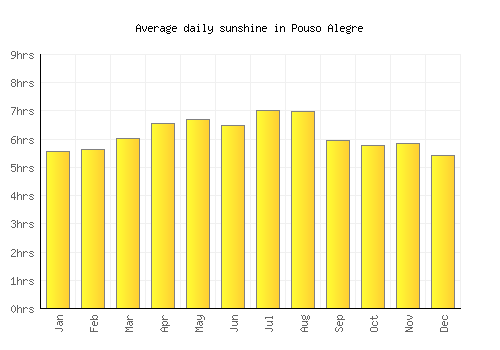 Pouso Alegre average daily sunshine chart