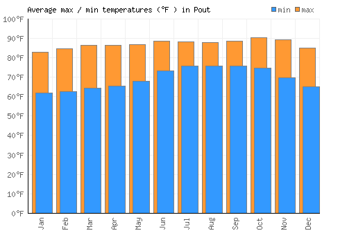 Pout average minimum / maximum temperatures (Fahrenheit)