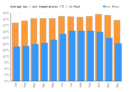 Pout average minimum / maximum temperatures (Celsius)