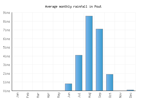 Pout monthly rainfall chart (inches)