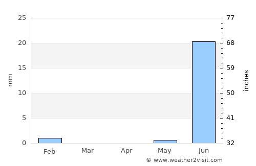Pout average rain in April