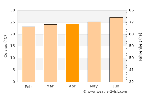 Pout average temperature in April