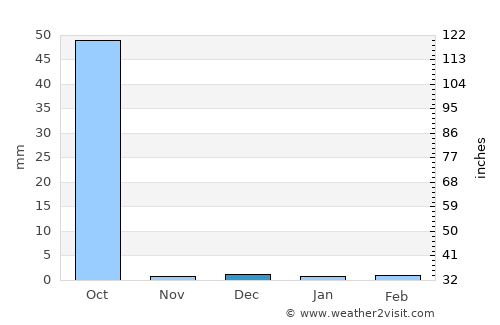 Pout average rain in December