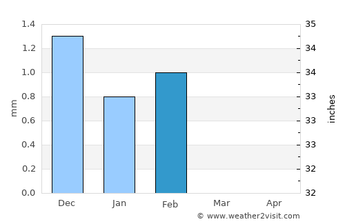 Pout average rain in February