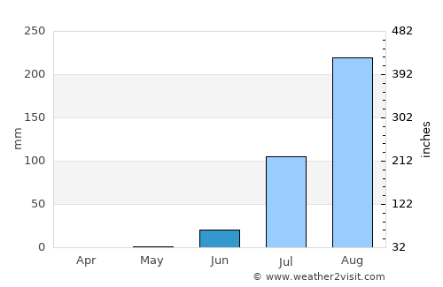 Pout average rain in June