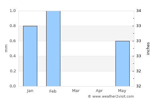 Pout average rain in March