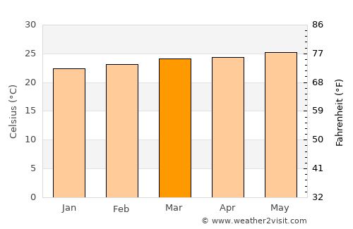 Pout average temperature in March