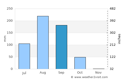 Pout average rain in September