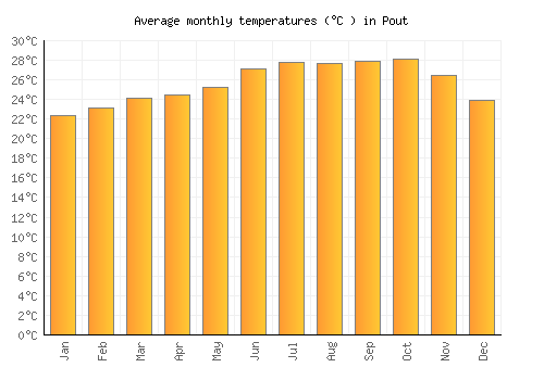Pout average temperature chart (Celsius)