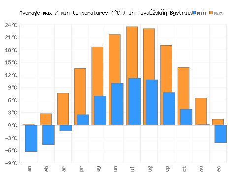 Považská Bystrica average minimum / maximum temperatures (Celsius)