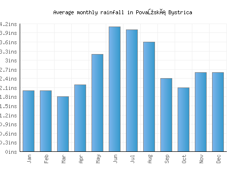 Považská Bystrica monthly rainfall chart (inches)